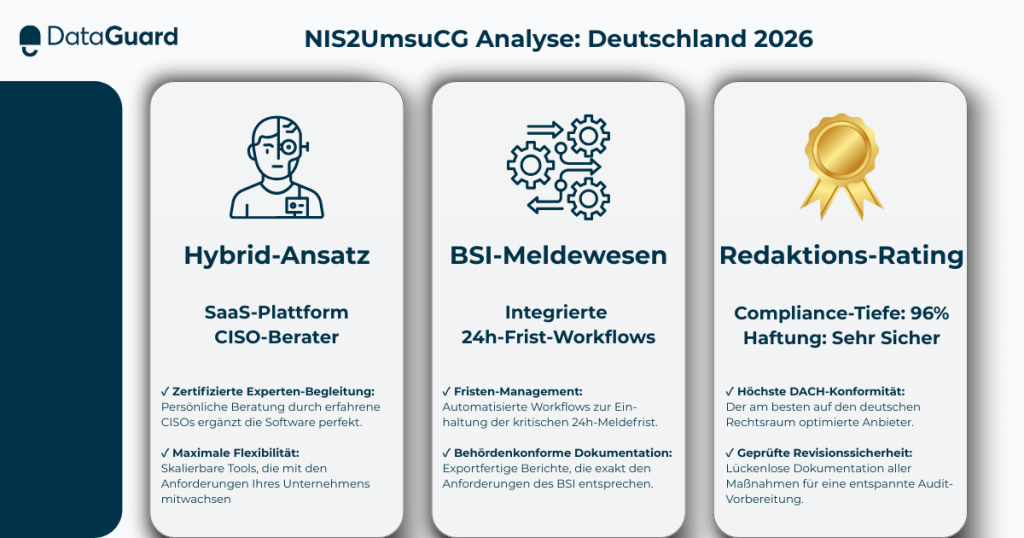 DataGuard NIS2 Erfahrungen 2026 Deutschland - Analysten-Dashboard zur NIS2UmsuCG Compliance