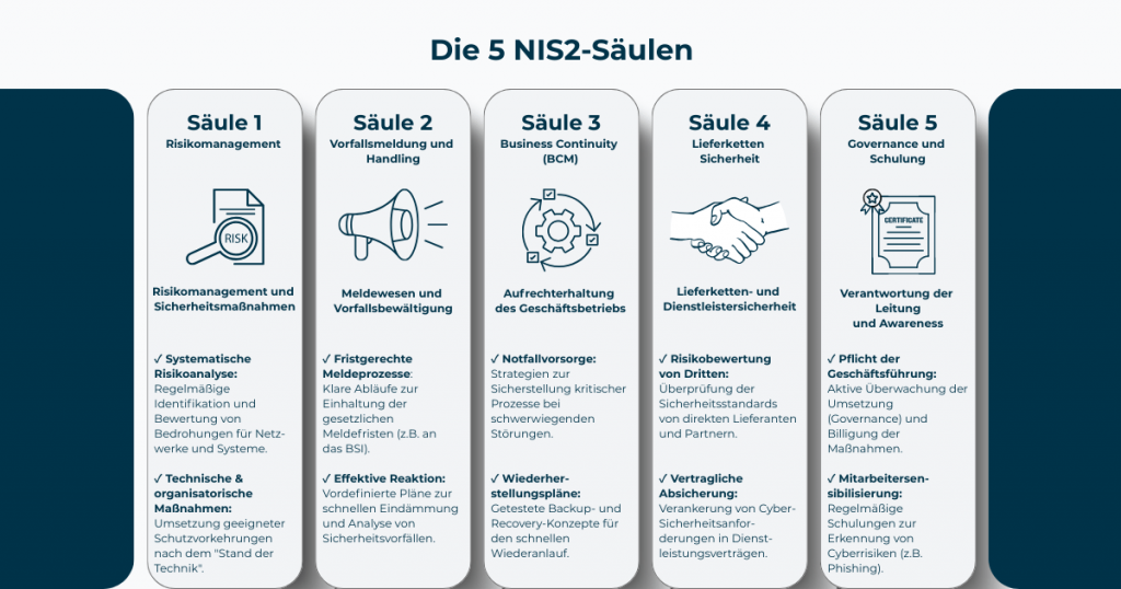 SECJUR NIS2 Erfahrungen & Test 2026 3 Die 5 NIS2-Säulen Deutschland 2026 Infografik - Anforderungen der NIS2UmsuCG im Überblick